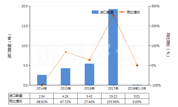 2014-2018年3月中國硫化鈉(HS28301010)進(jìn)口量及增速統(tǒng)計(jì)